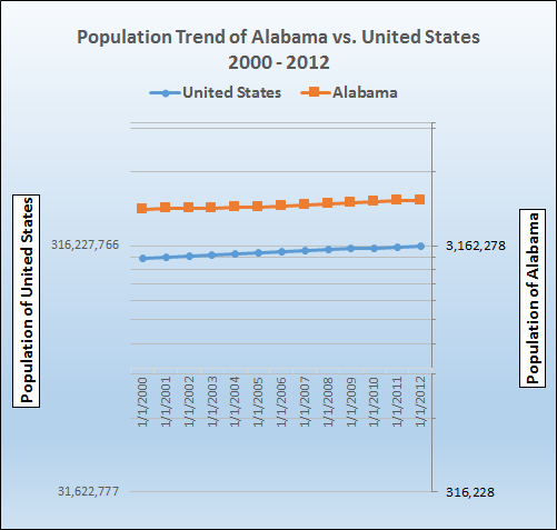 Graph of Alabama's population growth trend.