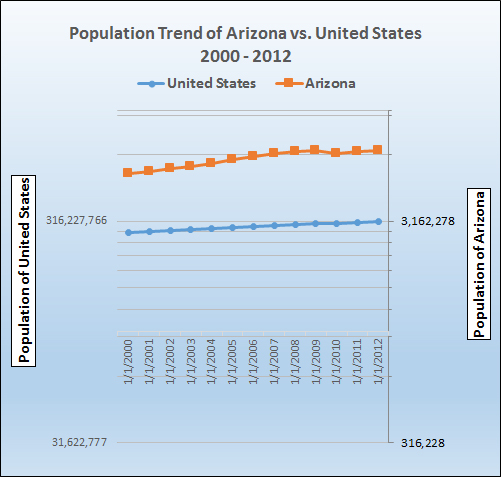 Graph of Arizona's population growth trend.