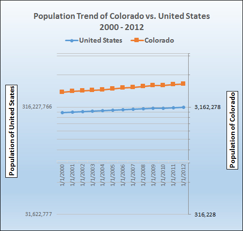 Graph of population growth trends of Colorado.