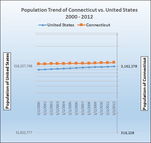 Graph of population growth trends for Connecticut.
