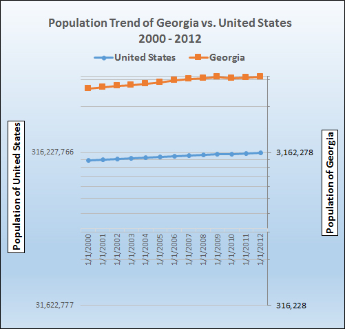 Graph of population growth trend for Georigia.