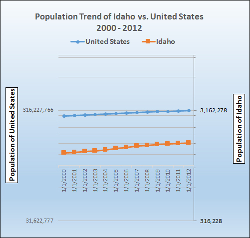 Graph of population growth trend for Idaho.