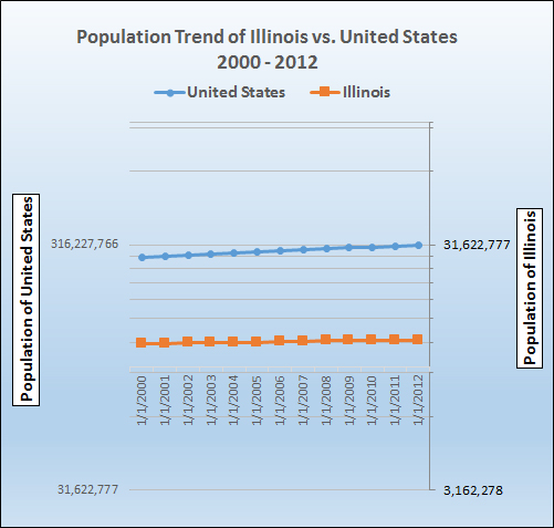 Graph of population growth trend for Illinois.
