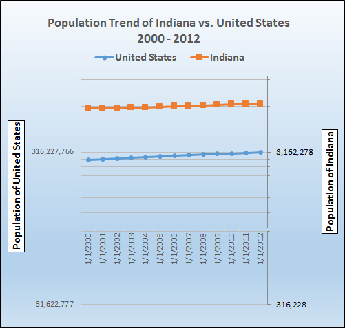 Graph of population growth trend for Indiana.