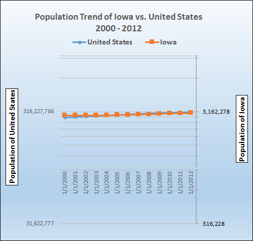 Graph of population growth trend for Iowa.