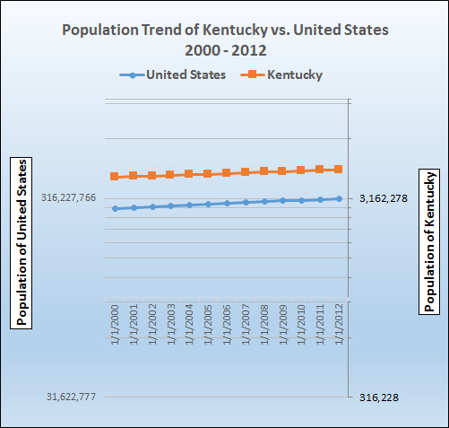 Graph of population growth trend for Kentucky.