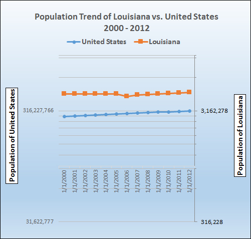 Graph of population growth trend for Louisiana.