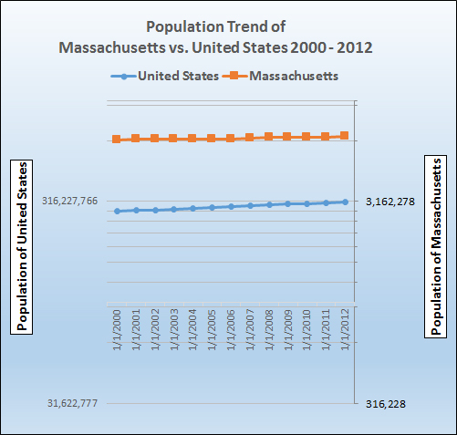 Graph of population growth trend for Massachusetts.