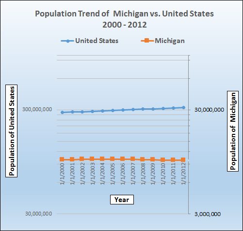 Graph of population growth trend for Michigan.