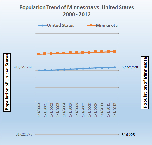 Graph of population growth trend for Minnesota.