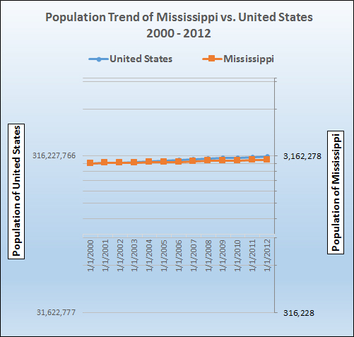 Graph of population growth trend for Mississippi.