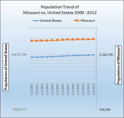 Graph of population growth trend for Missouri.