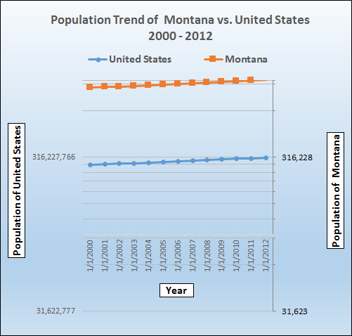Graph of population growth trend for Montana.