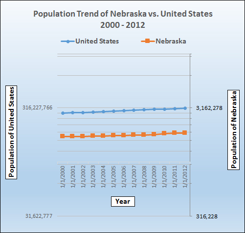 Population growth trend for Nebraska.