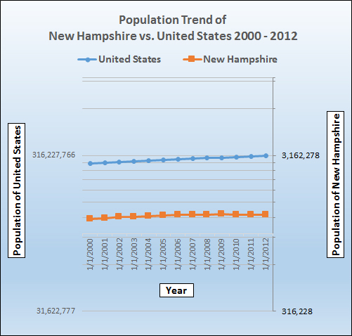 Population growth trend for New Hampshire.