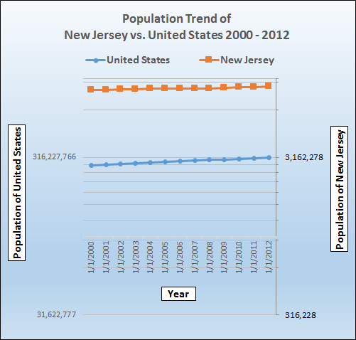 Population growth trend for New Jersey.