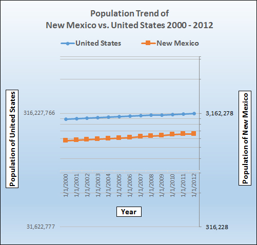 Population growth trend for New Mexico.