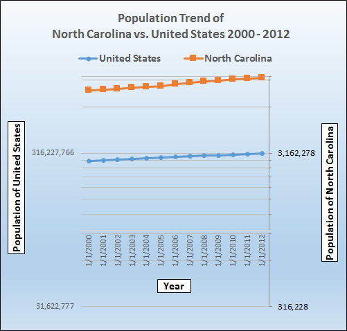 Population growth trend for North Carolina.