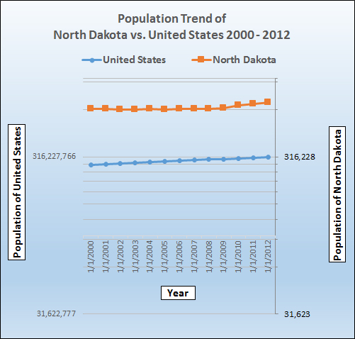 Population growth trend for North Dakota.
