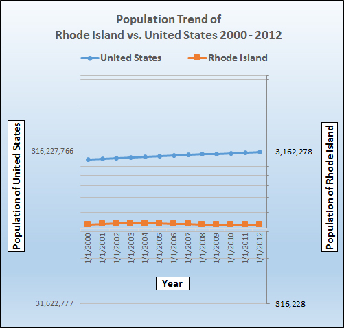 Population growth trend for Rhode Island.