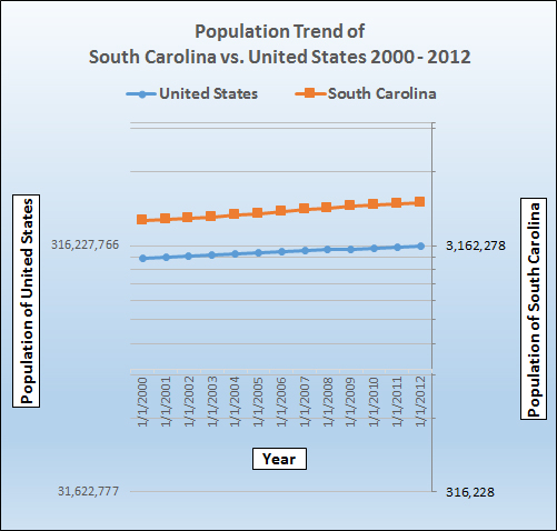 Population growth trend for South Carolina.