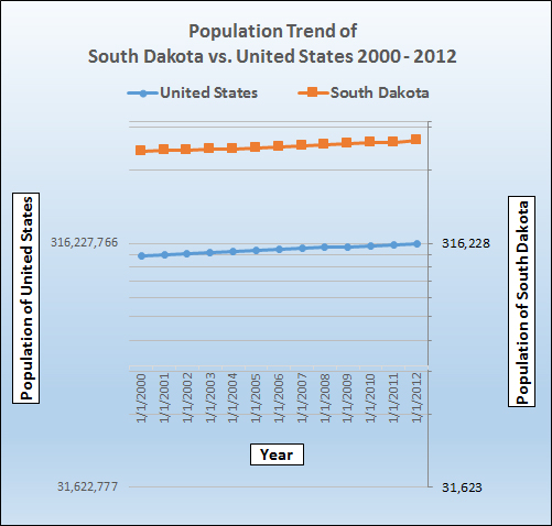 Population growth trend for South Dakota.