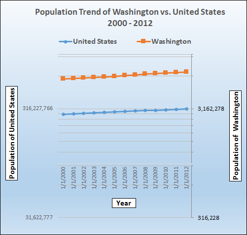 Population growth trend for Washington.