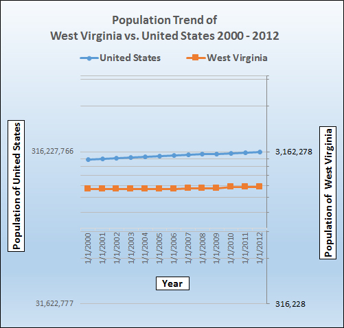 Population growth trend for West Virginia.