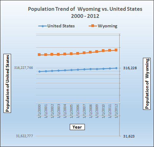 Population growth trend for Wyoming.