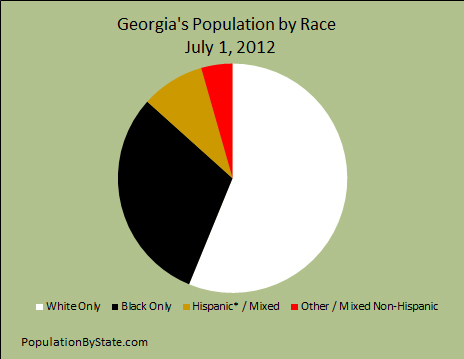 Pie chart of population by race for Georgia year 2012.