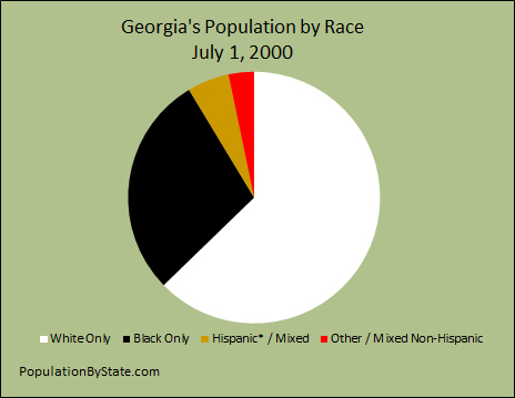 Population by race in Georgia for 2000.