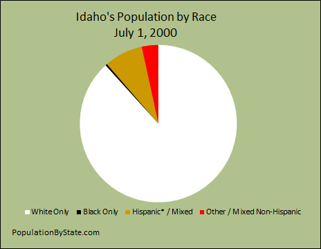 Idaho's population by Race
