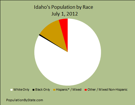 Pie Chart for Idaho's Races as of 2012