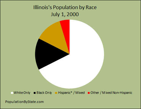 Population by Race Pie Chart for Illinois