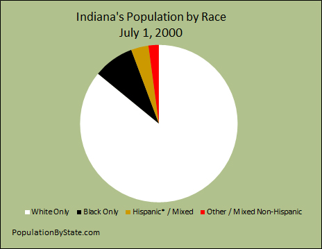 Pie chart of different races for Indiana.
