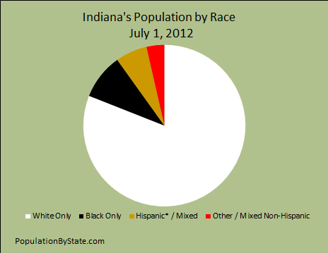 2012 Indiana's breakdown of population by race.