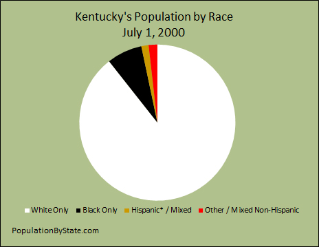 Pie chart for population by race for Kentucky.