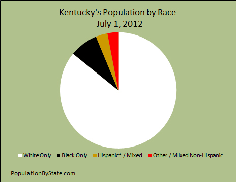 Different races for the population of kentucky in 2012.