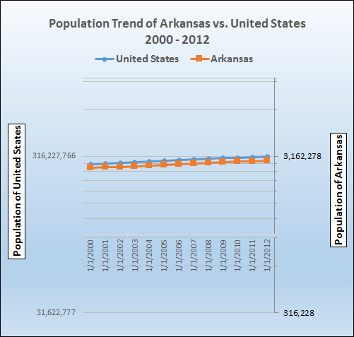 Population Trend Graph And Race Chart For Arkansas Vs United States From To
